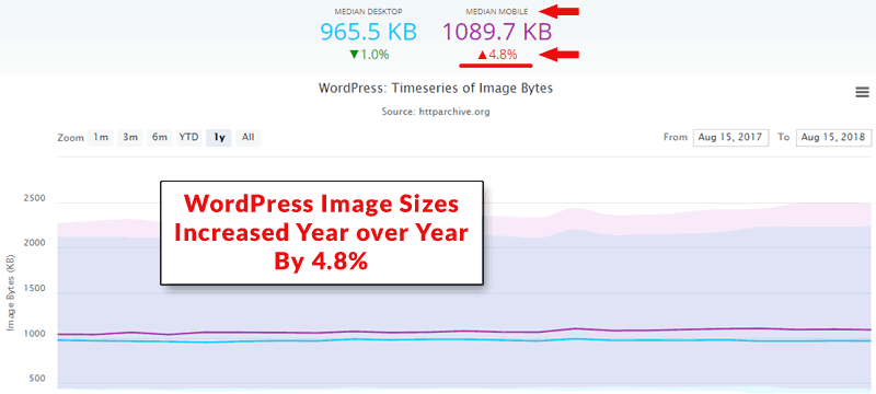Biểu đồ minh họa tăng hàng năm kích thước hình ảnh của các trang web WordPress. 