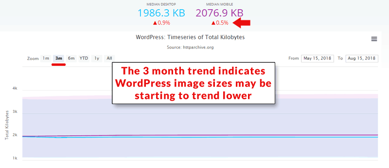 Minh họa cho thấy hình ảnh WordPress có thể bắt đầu xu hướng kích thước nhỏ hơn